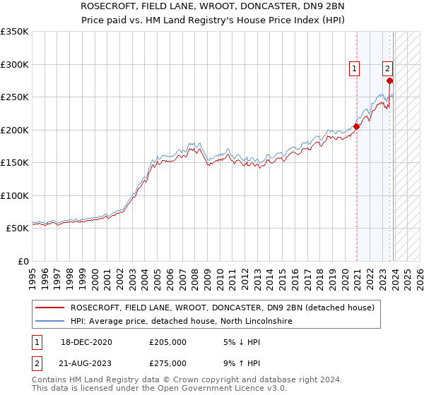ROSECROFT, FIELD LANE, WROOT, DONCASTER, DN9 2BN: Price paid vs HM Land Registry's House Price Index