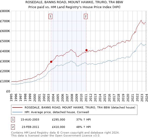 ROSEDALE, BANNS ROAD, MOUNT HAWKE, TRURO, TR4 8BW: Price paid vs HM Land Registry's House Price Index