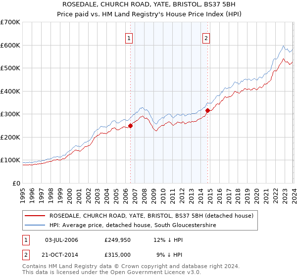 ROSEDALE, CHURCH ROAD, YATE, BRISTOL, BS37 5BH: Price paid vs HM Land Registry's House Price Index