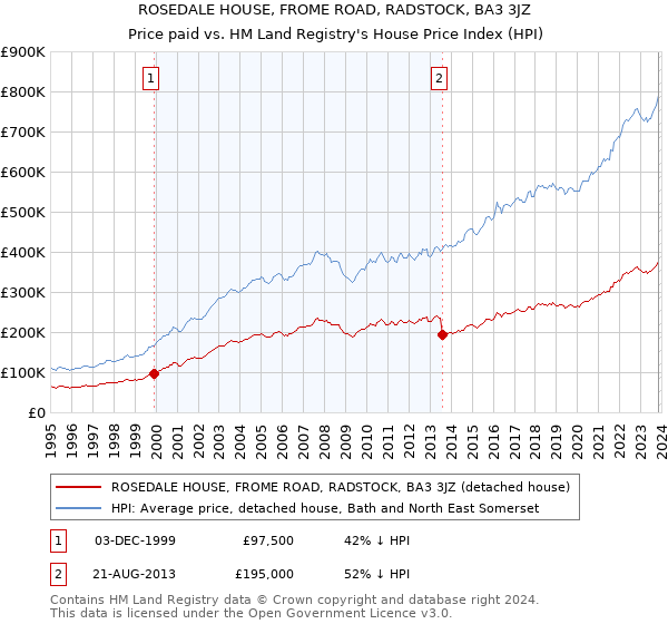 ROSEDALE HOUSE, FROME ROAD, RADSTOCK, BA3 3JZ: Price paid vs HM Land Registry's House Price Index