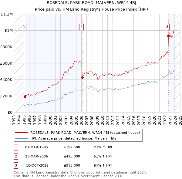 ROSEDALE, PARK ROAD, MALVERN, WR14 4BJ: Price paid vs HM Land Registry's House Price Index