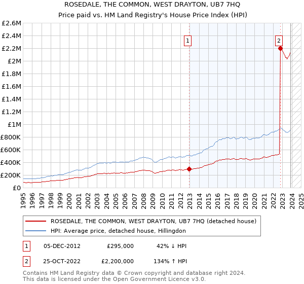ROSEDALE, THE COMMON, WEST DRAYTON, UB7 7HQ: Price paid vs HM Land Registry's House Price Index