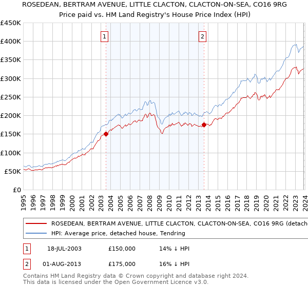 ROSEDEAN, BERTRAM AVENUE, LITTLE CLACTON, CLACTON-ON-SEA, CO16 9RG: Price paid vs HM Land Registry's House Price Index