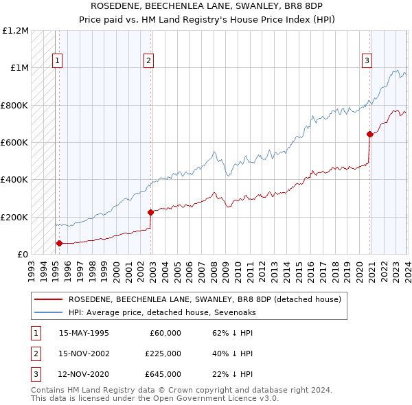 ROSEDENE, BEECHENLEA LANE, SWANLEY, BR8 8DP: Price paid vs HM Land Registry's House Price Index