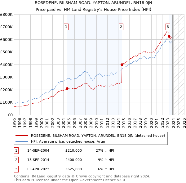 ROSEDENE, BILSHAM ROAD, YAPTON, ARUNDEL, BN18 0JN: Price paid vs HM Land Registry's House Price Index