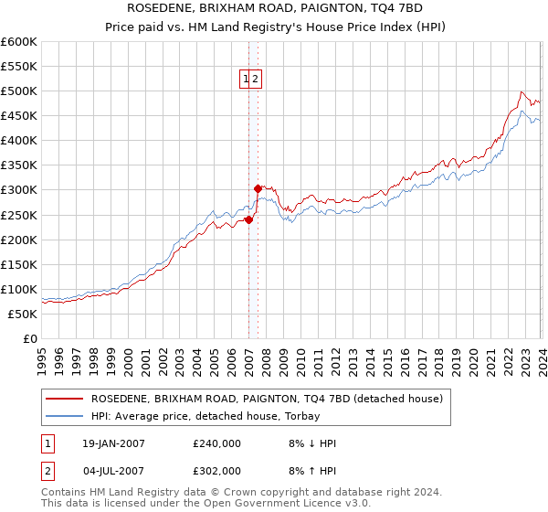 ROSEDENE, BRIXHAM ROAD, PAIGNTON, TQ4 7BD: Price paid vs HM Land Registry's House Price Index