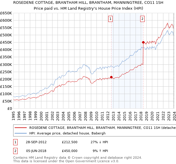 ROSEDENE COTTAGE, BRANTHAM HILL, BRANTHAM, MANNINGTREE, CO11 1SH: Price paid vs HM Land Registry's House Price Index