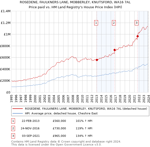 ROSEDENE, FAULKNERS LANE, MOBBERLEY, KNUTSFORD, WA16 7AL: Price paid vs HM Land Registry's House Price Index