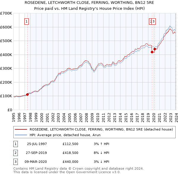 ROSEDENE, LETCHWORTH CLOSE, FERRING, WORTHING, BN12 5RE: Price paid vs HM Land Registry's House Price Index
