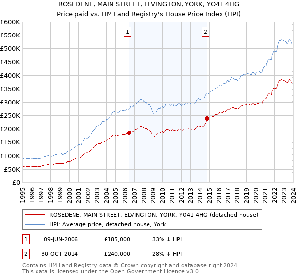 ROSEDENE, MAIN STREET, ELVINGTON, YORK, YO41 4HG: Price paid vs HM Land Registry's House Price Index