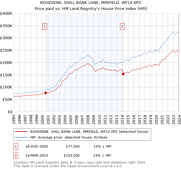 ROSEDENE, SHILL BANK LANE, MIRFIELD, WF14 0PZ: Price paid vs HM Land Registry's House Price Index