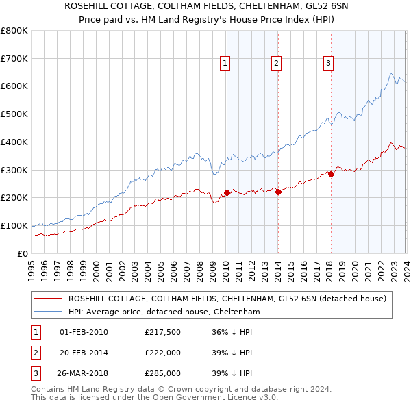 ROSEHILL COTTAGE, COLTHAM FIELDS, CHELTENHAM, GL52 6SN: Price paid vs HM Land Registry's House Price Index