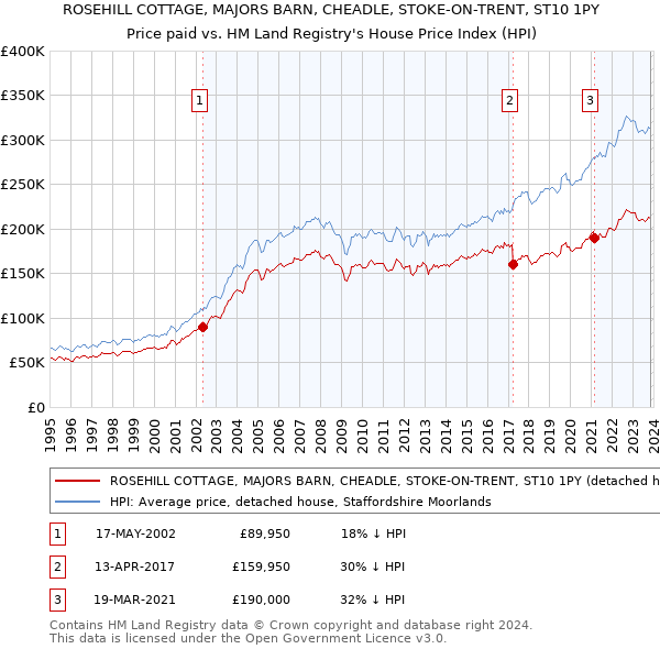 ROSEHILL COTTAGE, MAJORS BARN, CHEADLE, STOKE-ON-TRENT, ST10 1PY: Price paid vs HM Land Registry's House Price Index