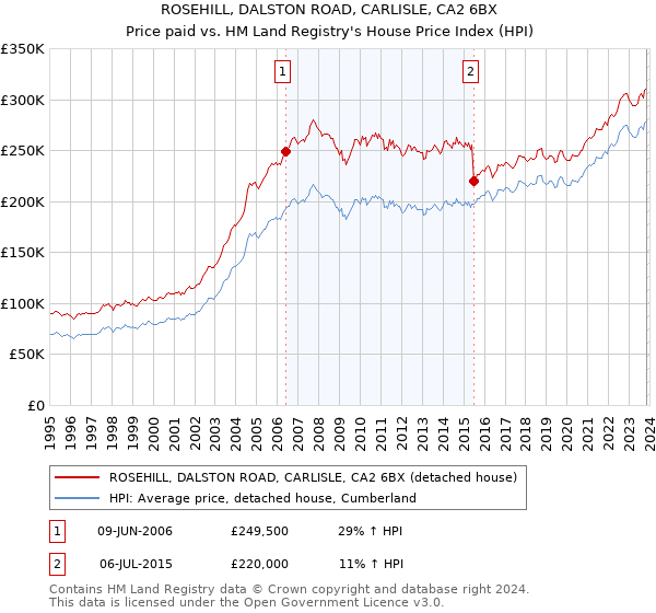 ROSEHILL, DALSTON ROAD, CARLISLE, CA2 6BX: Price paid vs HM Land Registry's House Price Index