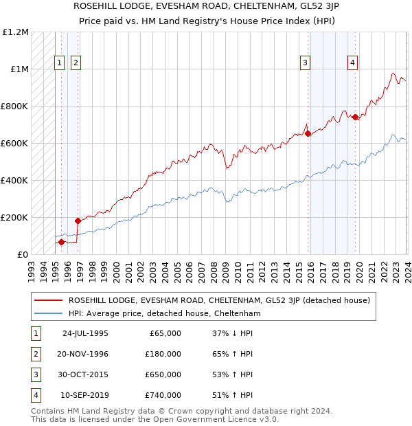 ROSEHILL LODGE, EVESHAM ROAD, CHELTENHAM, GL52 3JP: Price paid vs HM Land Registry's House Price Index