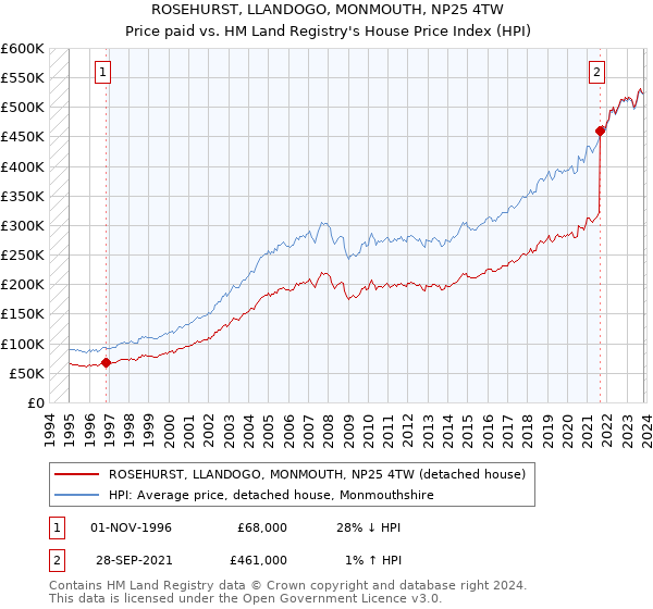 ROSEHURST, LLANDOGO, MONMOUTH, NP25 4TW: Price paid vs HM Land Registry's House Price Index