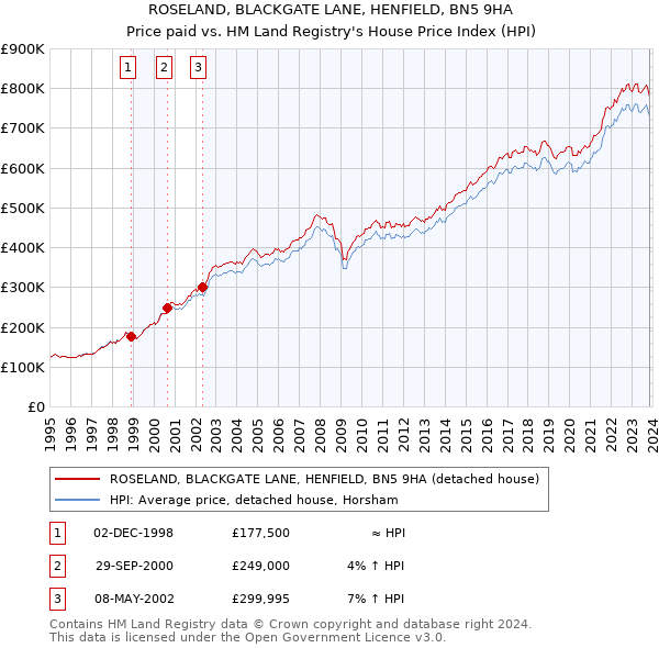 ROSELAND, BLACKGATE LANE, HENFIELD, BN5 9HA: Price paid vs HM Land Registry's House Price Index