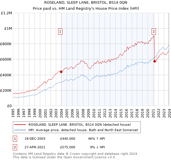 ROSELAND, SLEEP LANE, BRISTOL, BS14 0QN: Price paid vs HM Land Registry's House Price Index