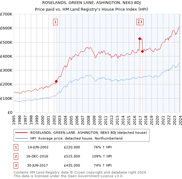 ROSELANDS, GREEN LANE, ASHINGTON, NE63 8DJ: Price paid vs HM Land Registry's House Price Index