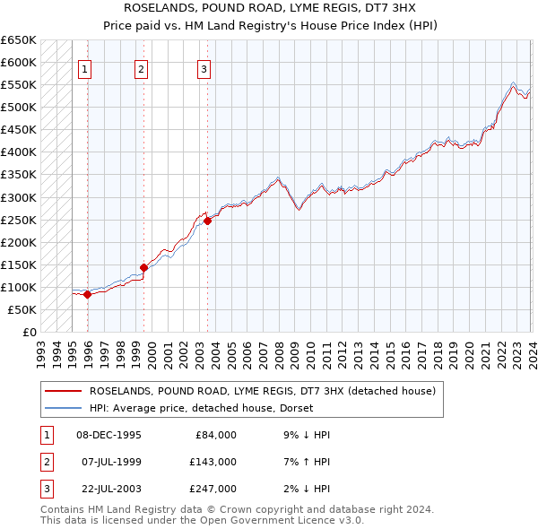 ROSELANDS, POUND ROAD, LYME REGIS, DT7 3HX: Price paid vs HM Land Registry's House Price Index