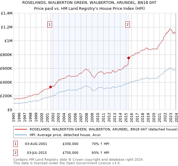 ROSELANDS, WALBERTON GREEN, WALBERTON, ARUNDEL, BN18 0AT: Price paid vs HM Land Registry's House Price Index