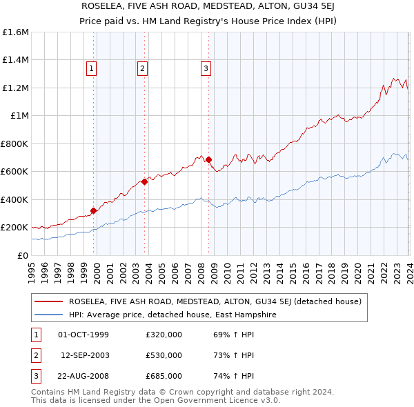 ROSELEA, FIVE ASH ROAD, MEDSTEAD, ALTON, GU34 5EJ: Price paid vs HM Land Registry's House Price Index