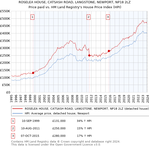 ROSELEA HOUSE, CATSASH ROAD, LANGSTONE, NEWPORT, NP18 2LZ: Price paid vs HM Land Registry's House Price Index