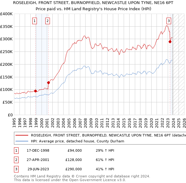 ROSELEIGH, FRONT STREET, BURNOPFIELD, NEWCASTLE UPON TYNE, NE16 6PT: Price paid vs HM Land Registry's House Price Index