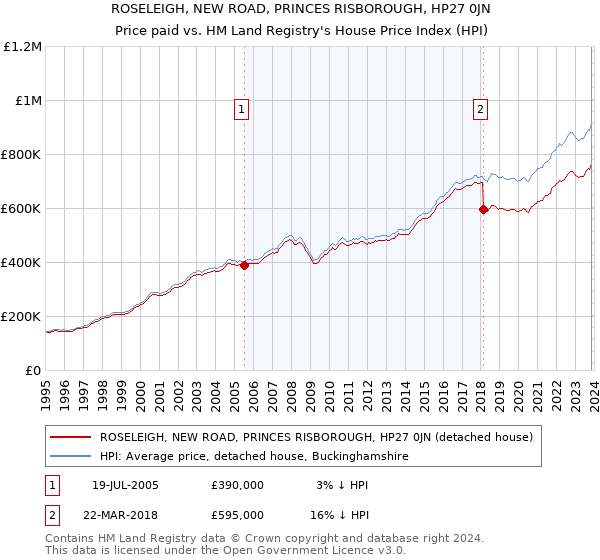 ROSELEIGH, NEW ROAD, PRINCES RISBOROUGH, HP27 0JN: Price paid vs HM Land Registry's House Price Index