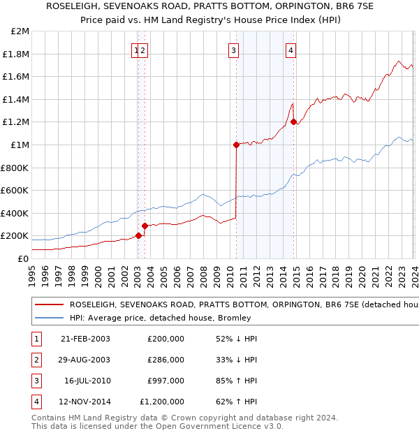 ROSELEIGH, SEVENOAKS ROAD, PRATTS BOTTOM, ORPINGTON, BR6 7SE: Price paid vs HM Land Registry's House Price Index