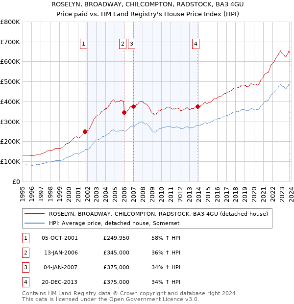 ROSELYN, BROADWAY, CHILCOMPTON, RADSTOCK, BA3 4GU: Price paid vs HM Land Registry's House Price Index