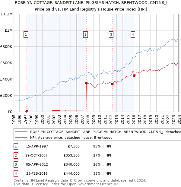 ROSELYN COTTAGE, SANDPIT LANE, PILGRIMS HATCH, BRENTWOOD, CM15 9JJ: Price paid vs HM Land Registry's House Price Index