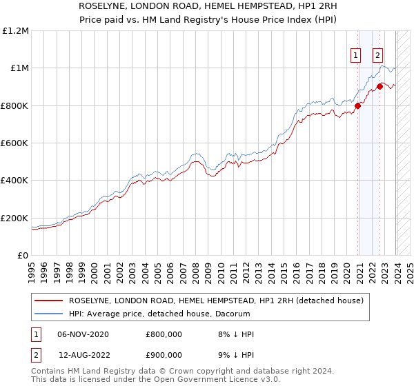 ROSELYNE, LONDON ROAD, HEMEL HEMPSTEAD, HP1 2RH: Price paid vs HM Land Registry's House Price Index