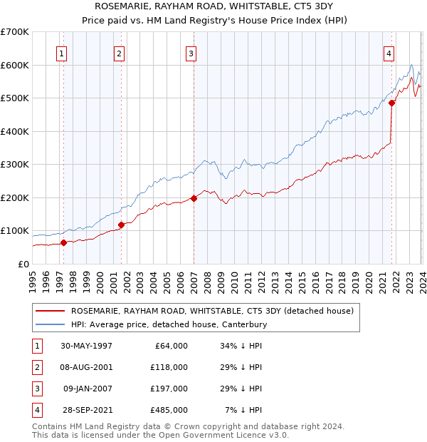 ROSEMARIE, RAYHAM ROAD, WHITSTABLE, CT5 3DY: Price paid vs HM Land Registry's House Price Index