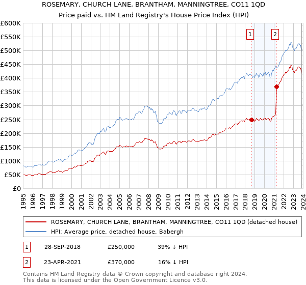 ROSEMARY, CHURCH LANE, BRANTHAM, MANNINGTREE, CO11 1QD: Price paid vs HM Land Registry's House Price Index