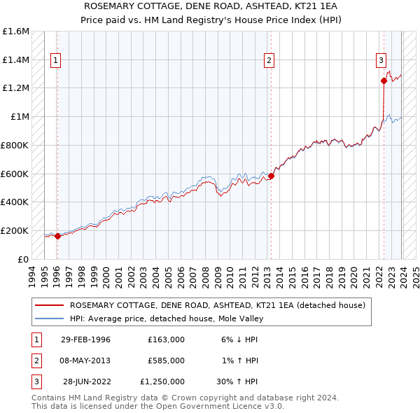 ROSEMARY COTTAGE, DENE ROAD, ASHTEAD, KT21 1EA: Price paid vs HM Land Registry's House Price Index