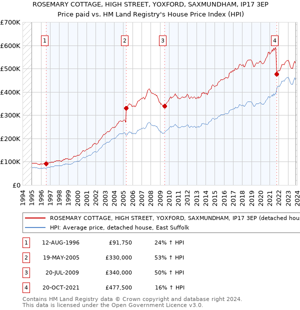 ROSEMARY COTTAGE, HIGH STREET, YOXFORD, SAXMUNDHAM, IP17 3EP: Price paid vs HM Land Registry's House Price Index