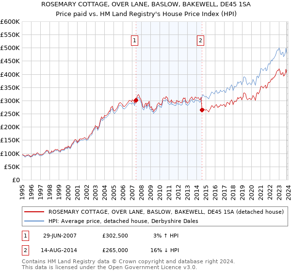 ROSEMARY COTTAGE, OVER LANE, BASLOW, BAKEWELL, DE45 1SA: Price paid vs HM Land Registry's House Price Index