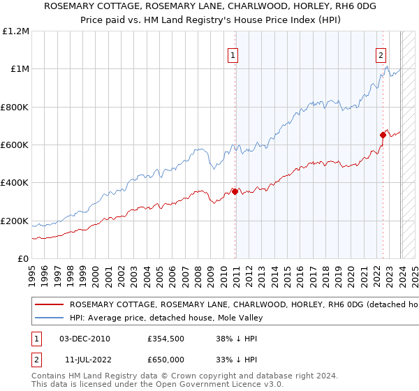 ROSEMARY COTTAGE, ROSEMARY LANE, CHARLWOOD, HORLEY, RH6 0DG: Price paid vs HM Land Registry's House Price Index