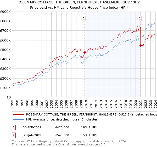 ROSEMARY COTTAGE, THE GREEN, FERNHURST, HASLEMERE, GU27 3HY: Price paid vs HM Land Registry's House Price Index
