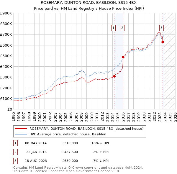 ROSEMARY, DUNTON ROAD, BASILDON, SS15 4BX: Price paid vs HM Land Registry's House Price Index