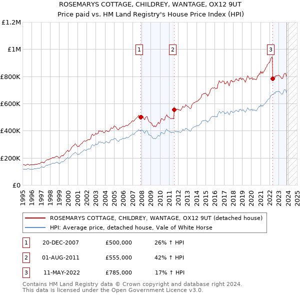 ROSEMARYS COTTAGE, CHILDREY, WANTAGE, OX12 9UT: Price paid vs HM Land Registry's House Price Index