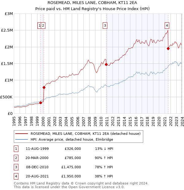 ROSEMEAD, MILES LANE, COBHAM, KT11 2EA: Price paid vs HM Land Registry's House Price Index