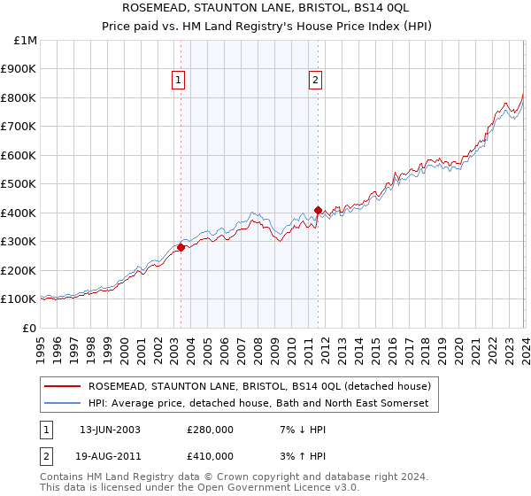 ROSEMEAD, STAUNTON LANE, BRISTOL, BS14 0QL: Price paid vs HM Land Registry's House Price Index