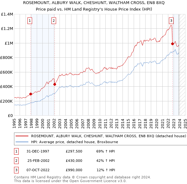 ROSEMOUNT, ALBURY WALK, CHESHUNT, WALTHAM CROSS, EN8 8XQ: Price paid vs HM Land Registry's House Price Index