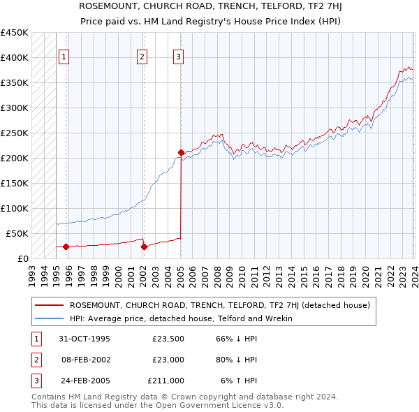 ROSEMOUNT, CHURCH ROAD, TRENCH, TELFORD, TF2 7HJ: Price paid vs HM Land Registry's House Price Index