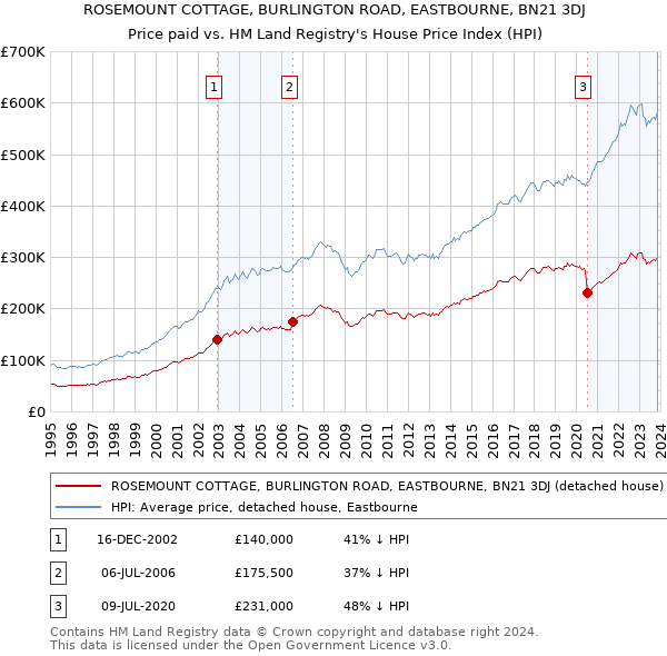 ROSEMOUNT COTTAGE, BURLINGTON ROAD, EASTBOURNE, BN21 3DJ: Price paid vs HM Land Registry's House Price Index