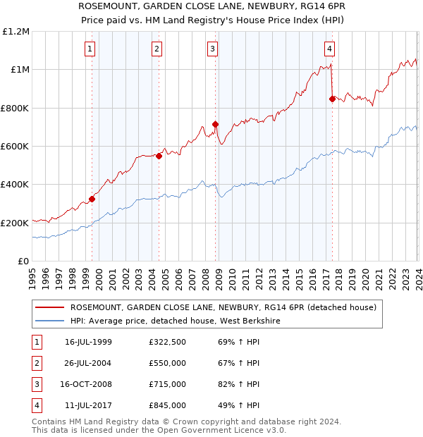 ROSEMOUNT, GARDEN CLOSE LANE, NEWBURY, RG14 6PR: Price paid vs HM Land Registry's House Price Index