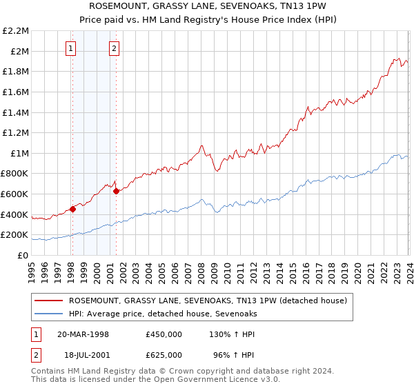 ROSEMOUNT, GRASSY LANE, SEVENOAKS, TN13 1PW: Price paid vs HM Land Registry's House Price Index