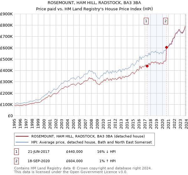 ROSEMOUNT, HAM HILL, RADSTOCK, BA3 3BA: Price paid vs HM Land Registry's House Price Index